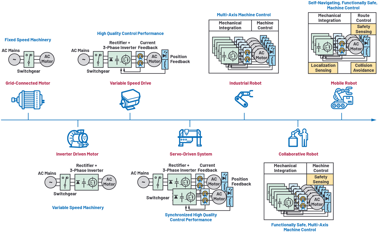 The evolution of intelligent, connected motion applications.