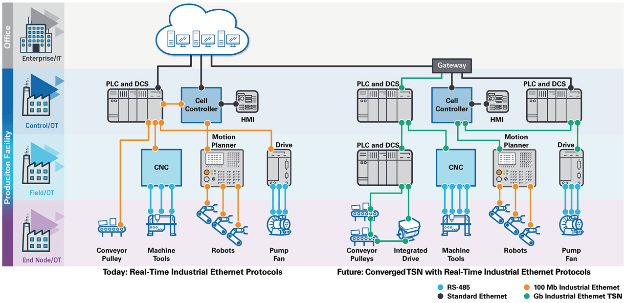 Digital transformation is being enabled by seamless Industrial Ethernet connectivity.