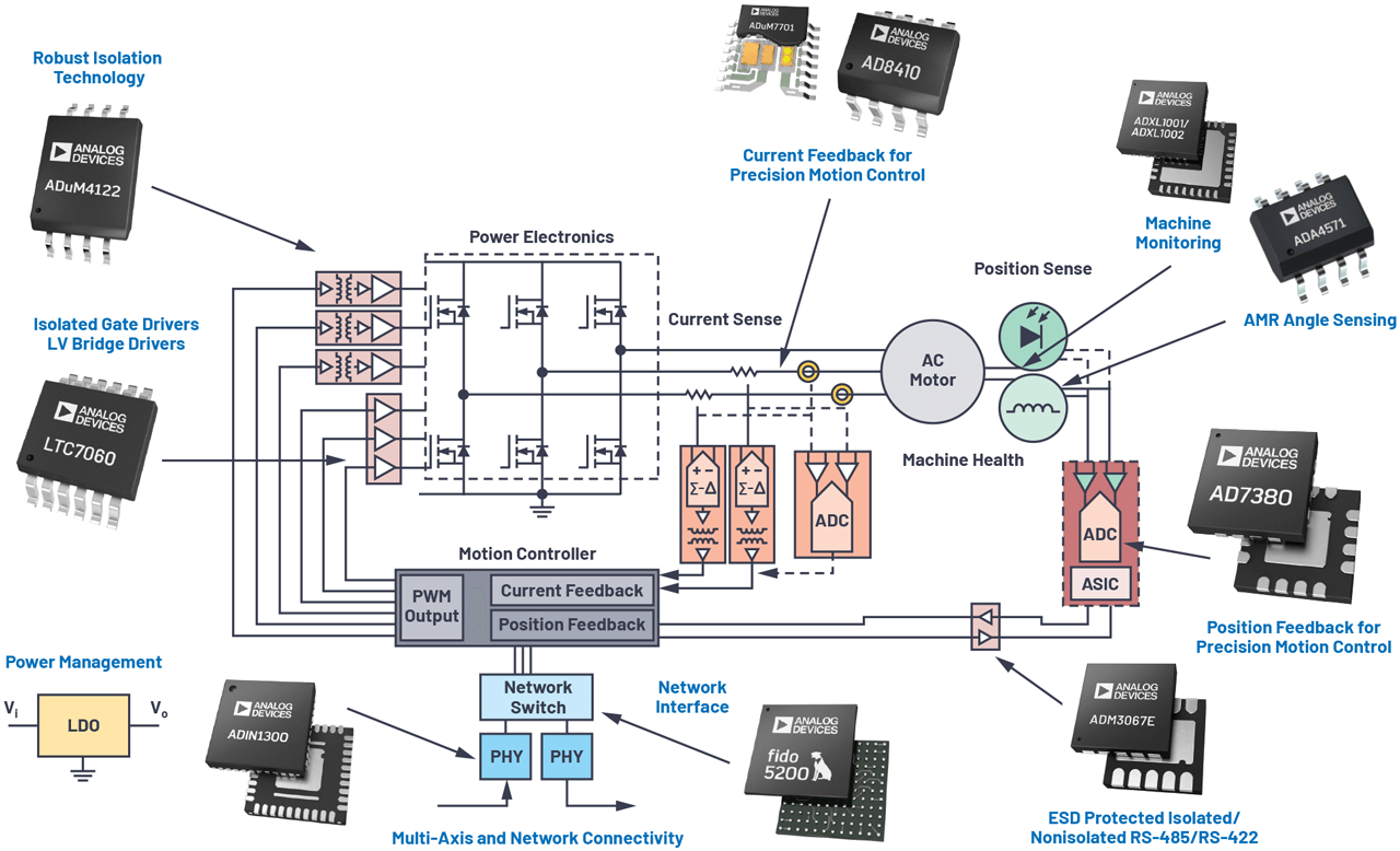 Analog Devices solutions for intelligent motion applications.