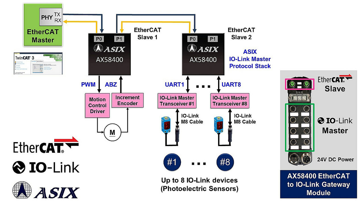 Ethercat. Схема IOLINK. Io link.