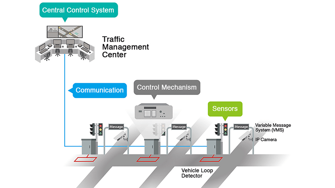 Advanced traffic management system diagram.