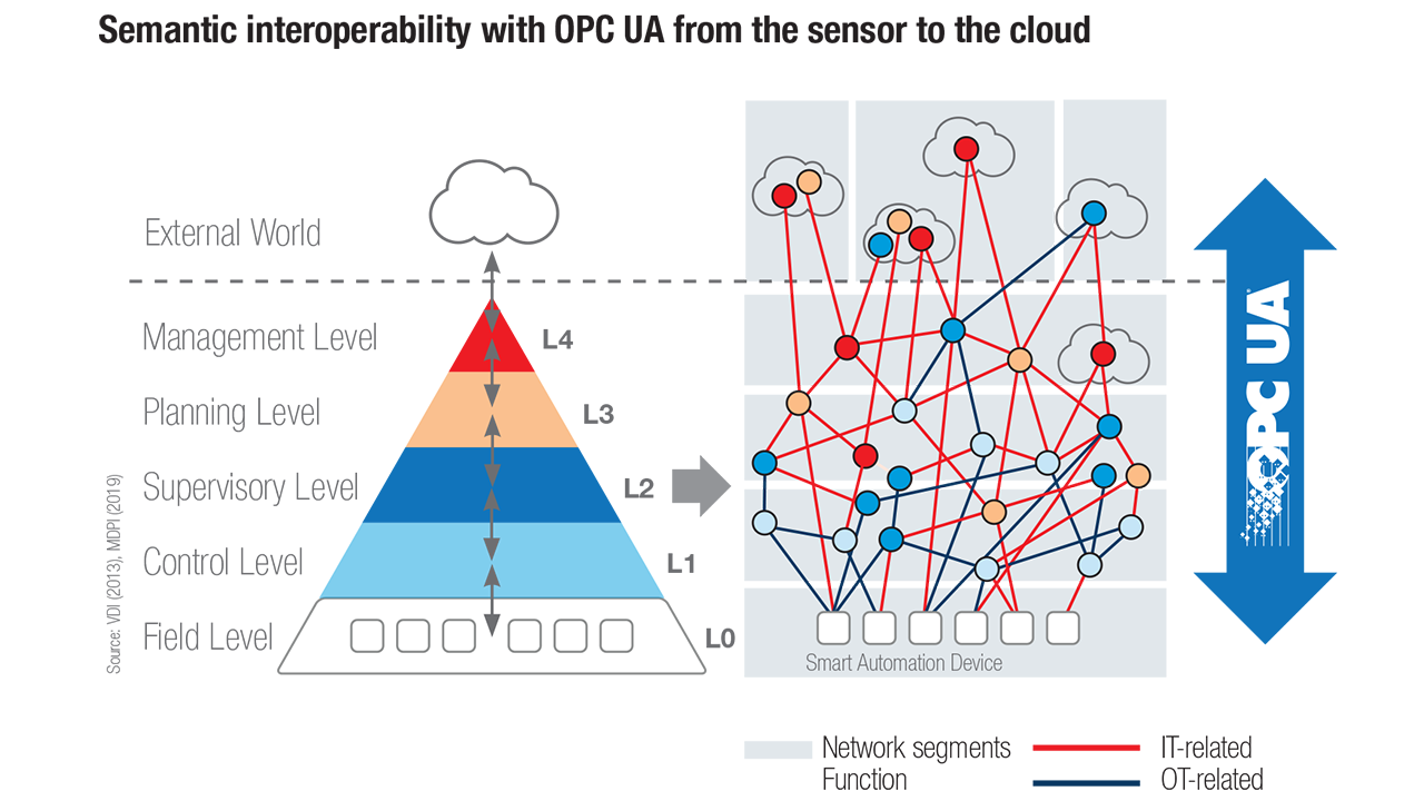 The UA Cloud Library makes is easy to find, share, explore, and use OPC UA Information Models by applications, end-users, and standards bodies.