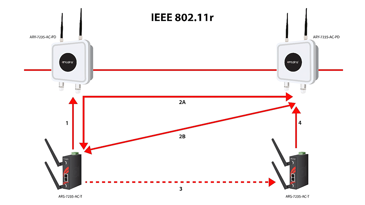 IEEE 802.11R wireless roaming system diagram
