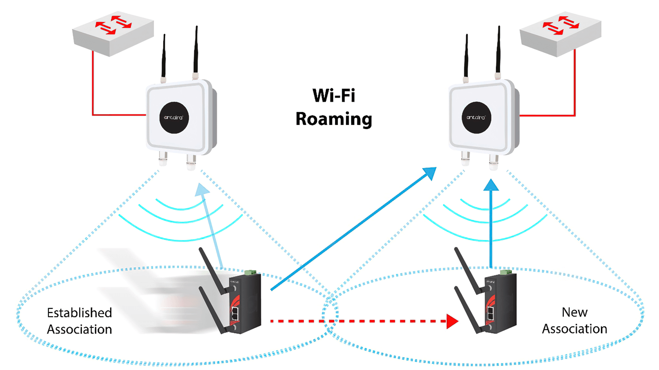 Infrastructure requirements for rapid roaming.