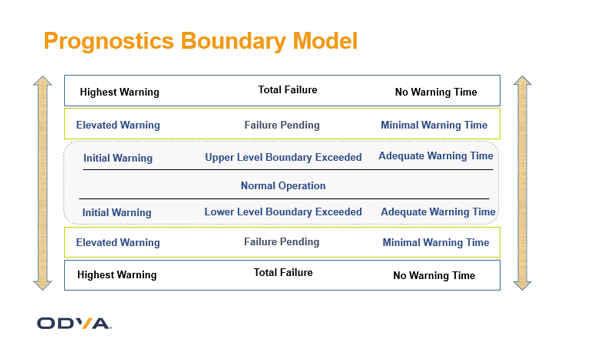 Prognostics boundary model.