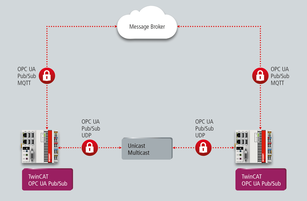 With PC-based control and TwinCAT 3, Beckhoff supports the extension of OPC UA to include publisher/subscriber communication.