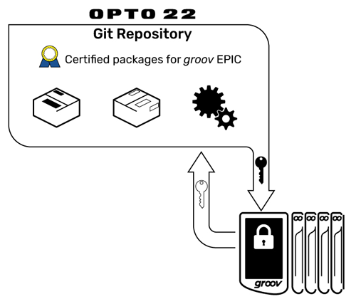 A Linux repository is where code packages are stored ,so developers can add them to applications. Opto 22 signs all code in with a digital cryptographic key indicating it has been approved for use.