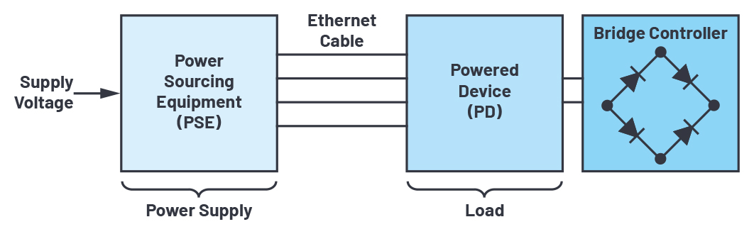 Block diagram showing the main components of a PoE system.