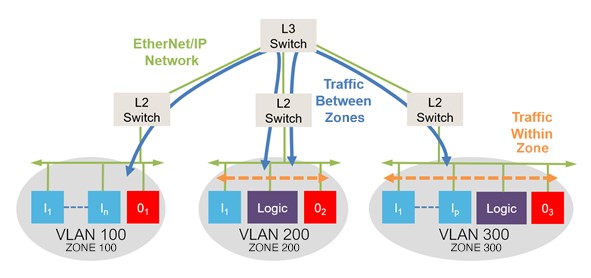 A fully switched network eliminates collisions and improves deterministic behavior of networks such as EtherNet/IP. The addition of secure zones and conduits per the ISA/IEC 62443 security standards provides a way to segment and zone sub-systems in a control network.