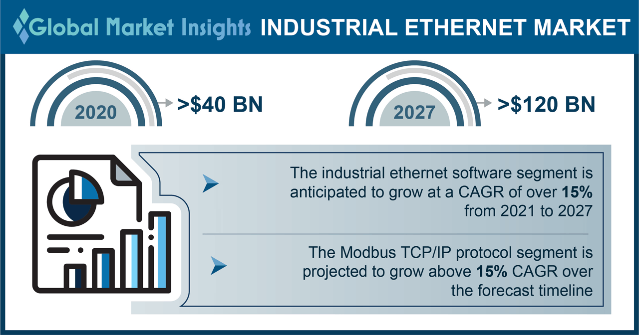 Factors Influencing Industrial Ethernet Market Expansion.