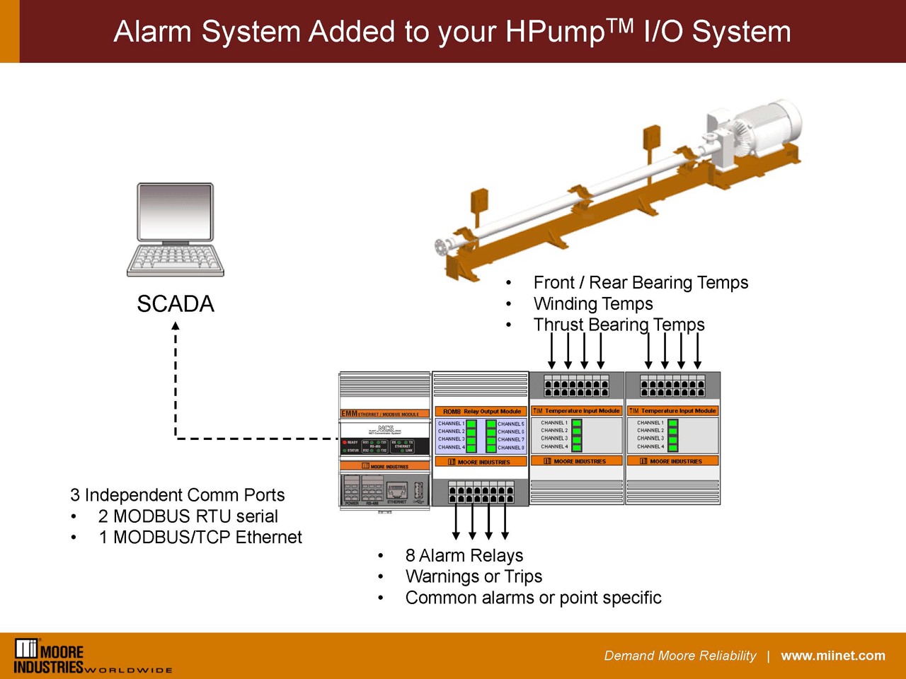 NCS Multipoint Analog Alarm on H Pump
