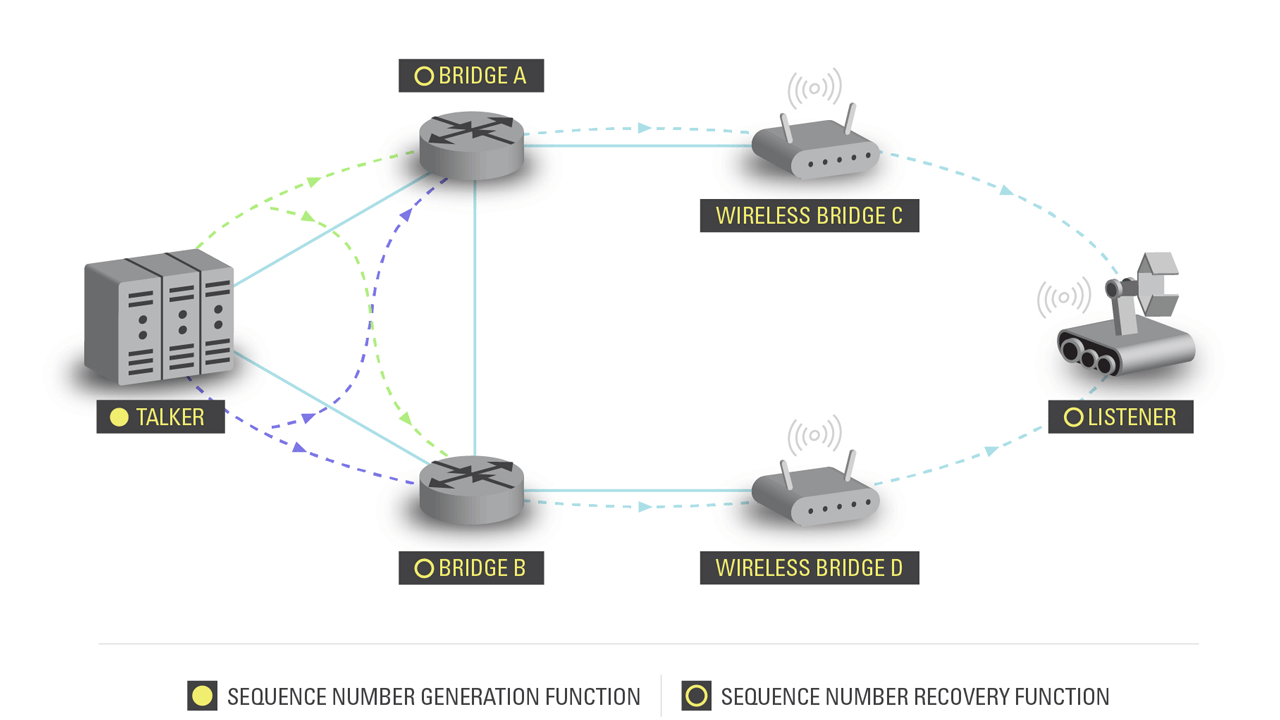 Redundant streams with 802.1CB FRER including wired and wireless links.