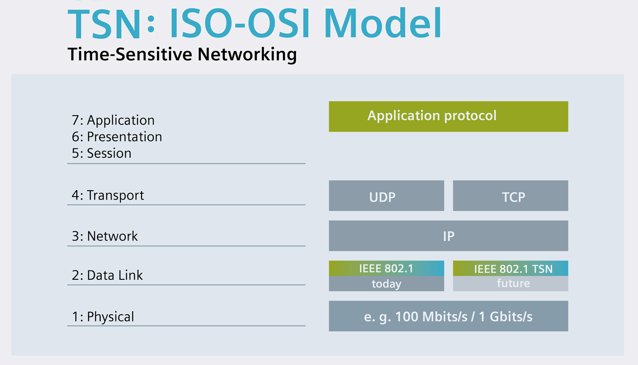 Time Sensitive Networking ISO-OSI model.