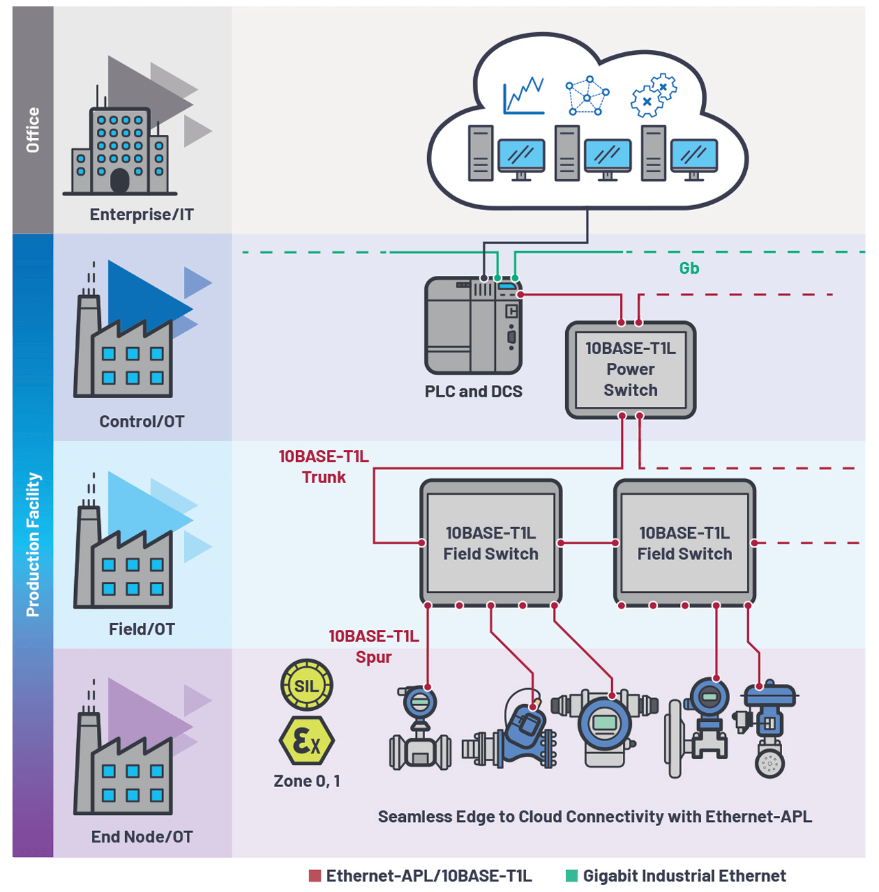 Future, seamless edge-to-cloud connectivity with Ethernet-APL and 10BASE-T1L.