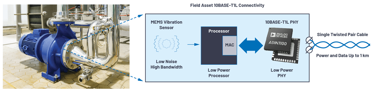 Field asset, smart sensor connectivity with a 10BASE-T1L PHY.