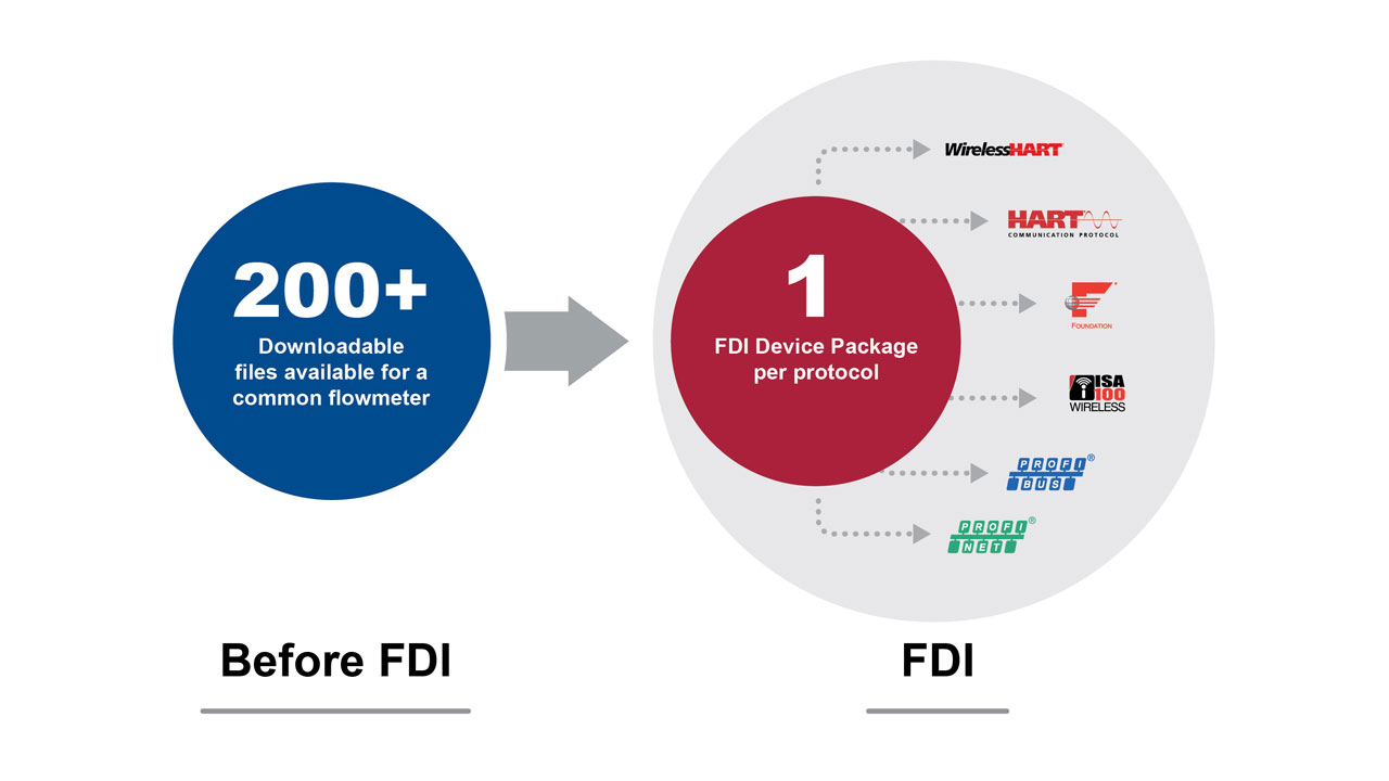 Field devices collect and transmit important data to improve plant health, performance, and reliability.