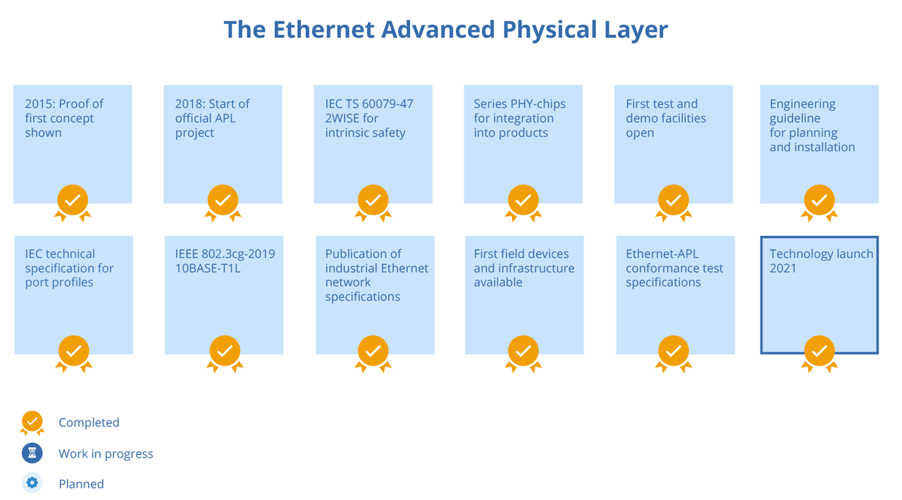 The Ethernet Advanced Physical Layer.