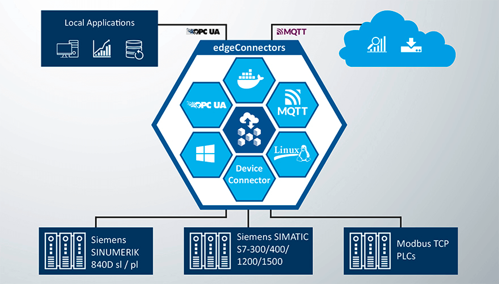 Softing Edge Connect Technology