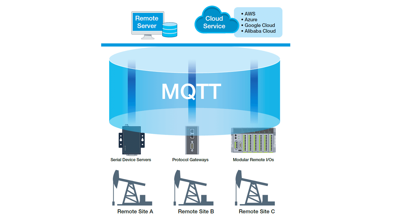 MQTT support for device connectivity