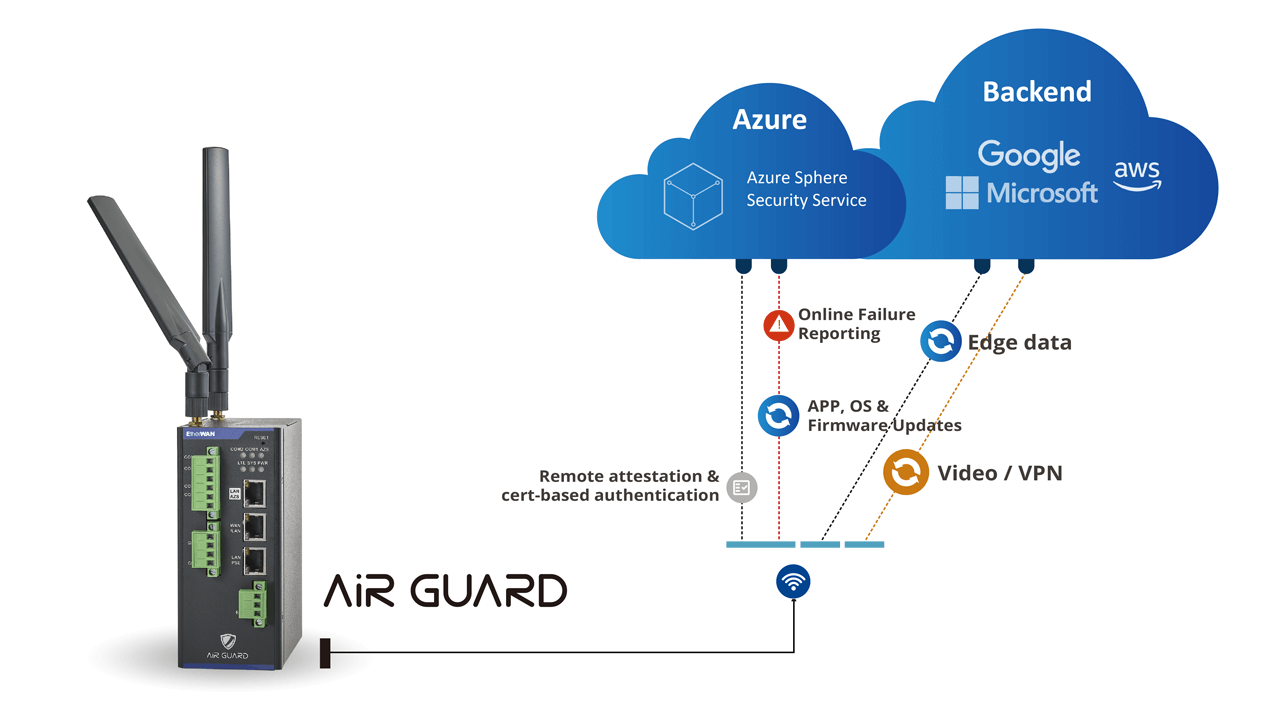 Figure 1. AiR GUARD Industrial IoT Cellular Smart Security Gateway