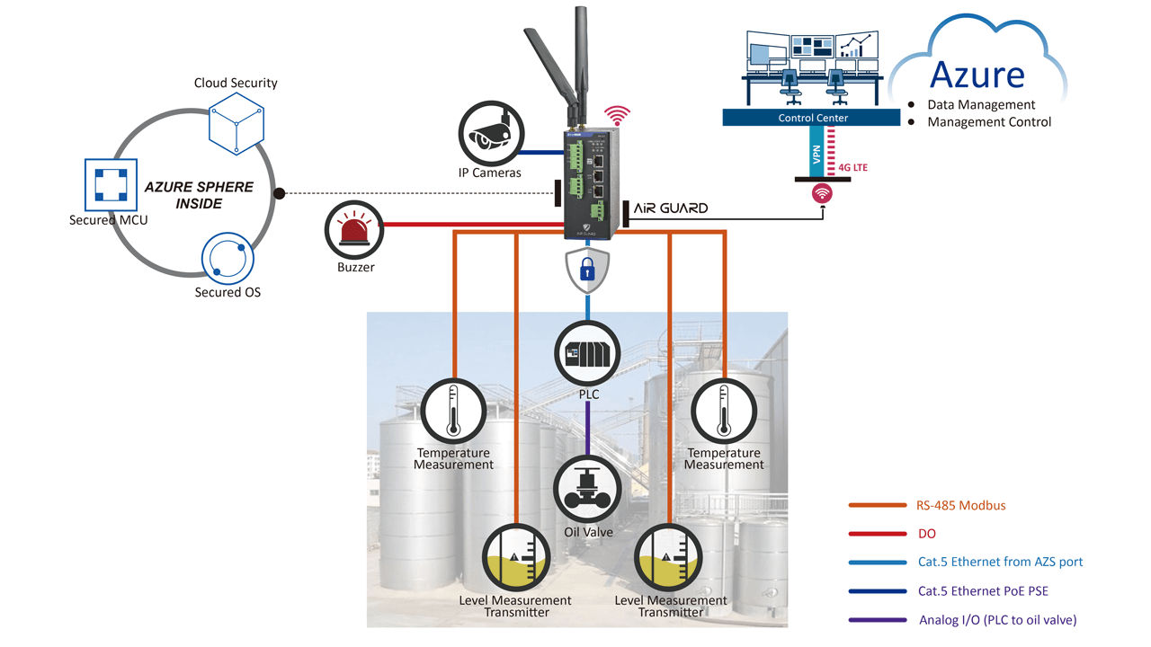 Figure 2. AiR GUARD Application: Oil Storage Detection