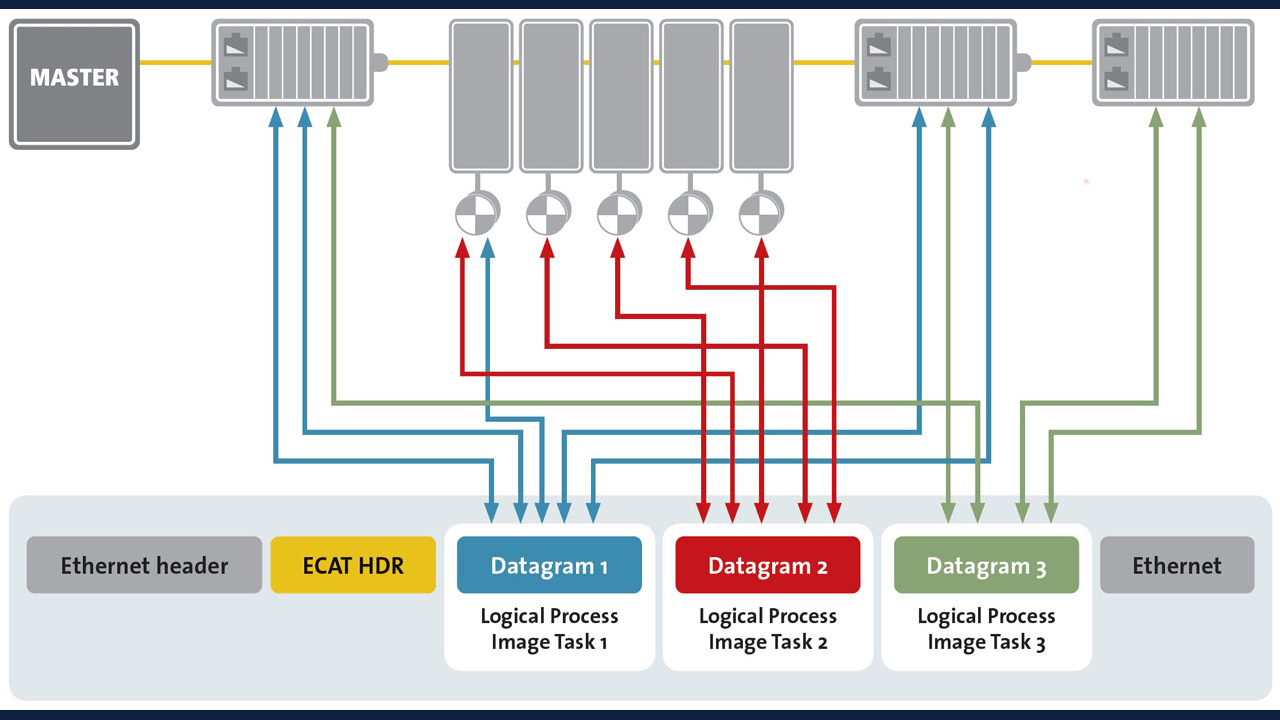 Functional Principle: EtherCAT devices insert data and extract data on the fly within the same Ethernet frame
