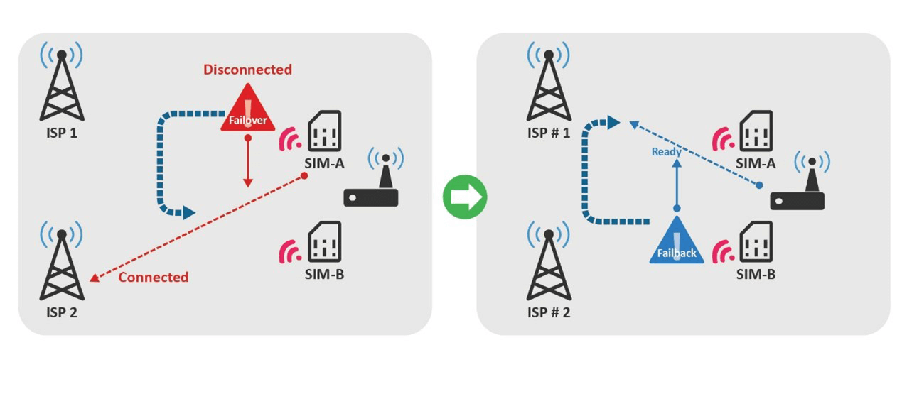 Dual SIM Fail Over Function