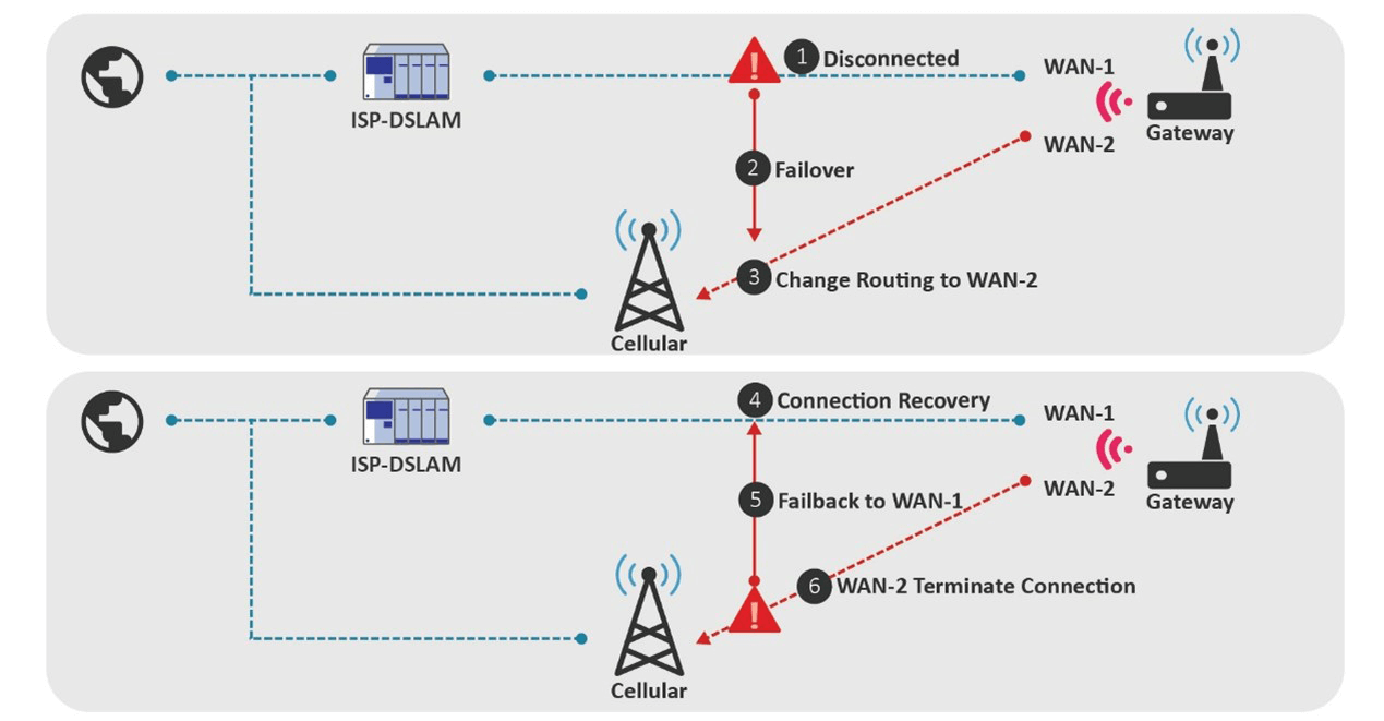 Cellular WAN and Ethernet WAN failover backup connection.