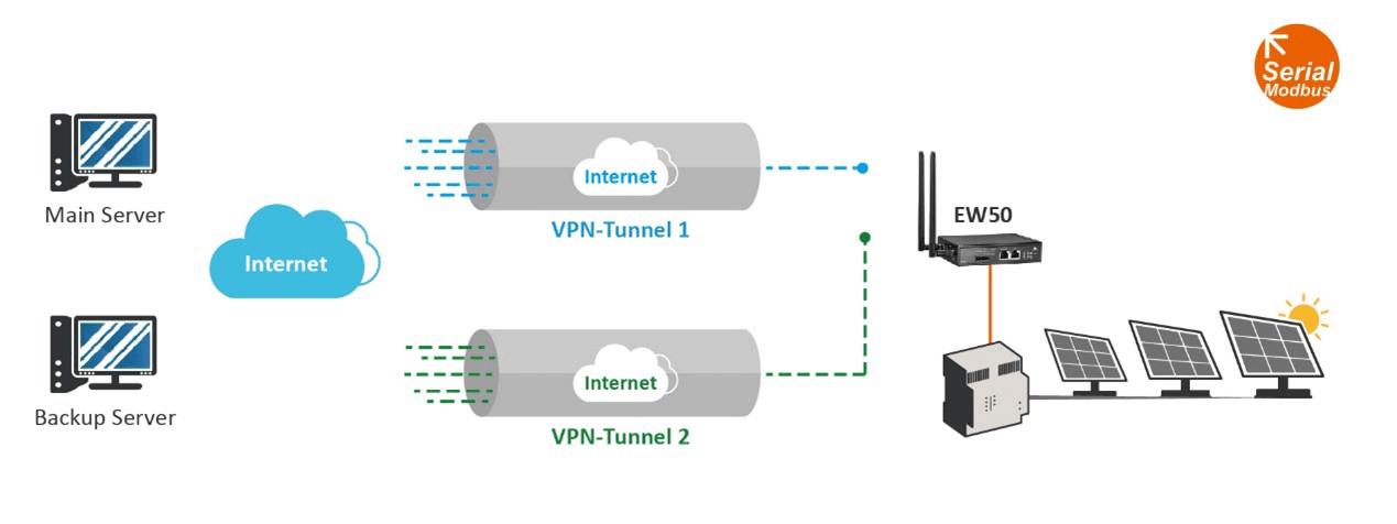 OpenVPN Failover. Two OpenVPN Tunnels connect both servers with the EW50. A command script function can detect a main server connection. If there is no response for a period, the EW50 will switch to VPN Tunnel 2 to reconnect the data with the backup server.