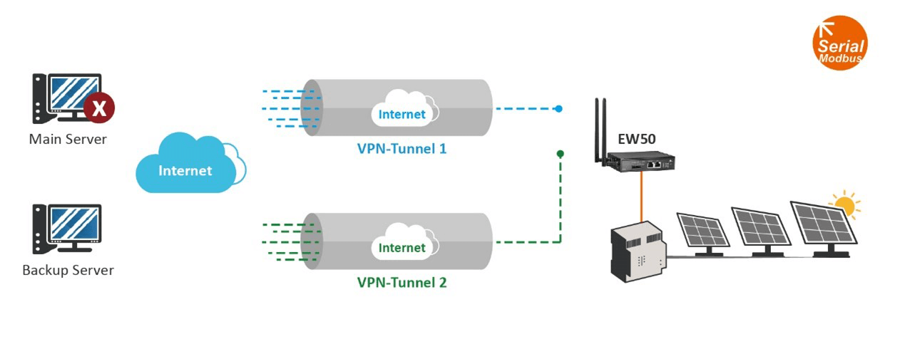 OpenVPN Failover.