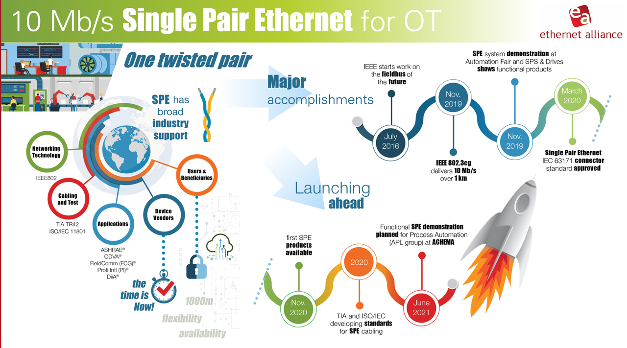 Single Pair Ethernet has been on a continuous development path but there is still more work to be done.