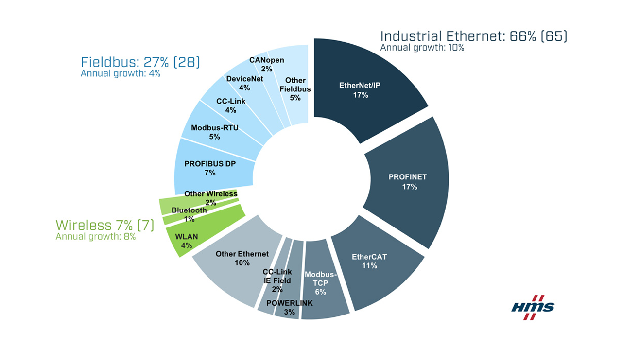 Market shares 2022 according to HMS Networks – fieldbus, industrial Ethernet and wireless.