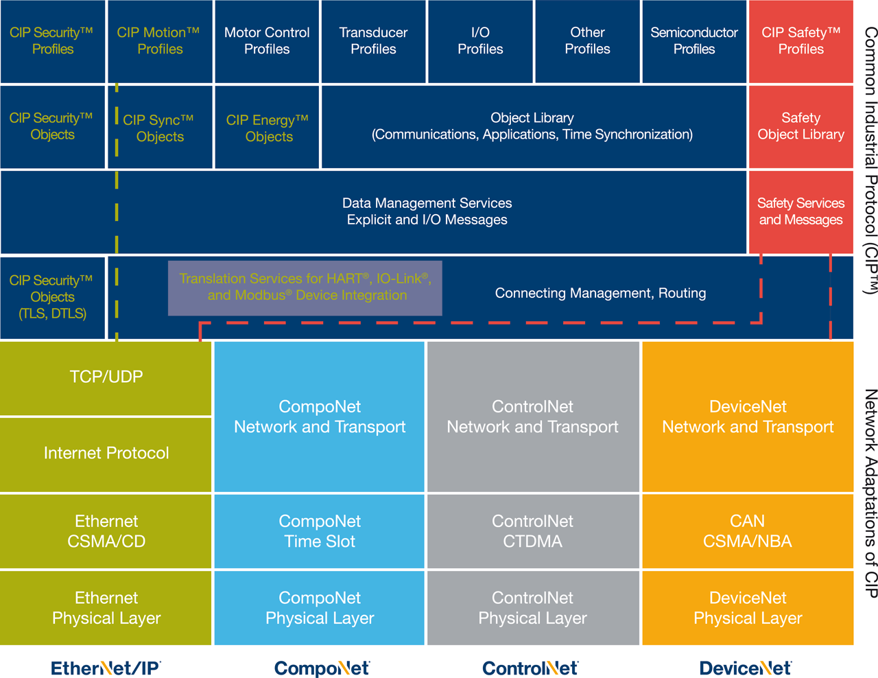 EtherNet/IP technologies