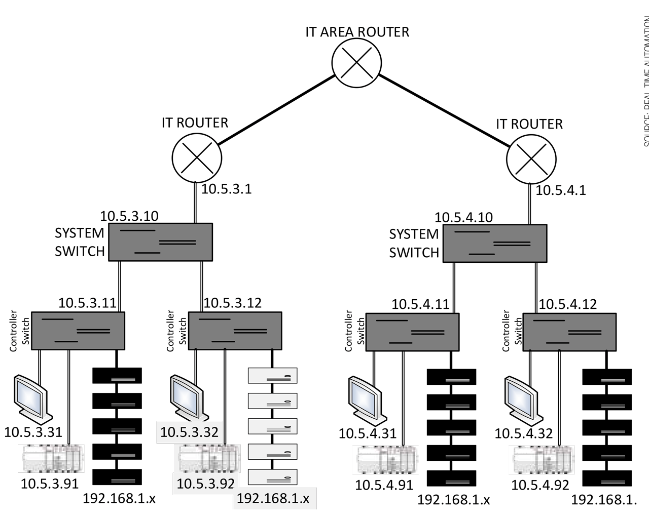 Figure 2 – Production zone with four EtherNet/IP control networks.