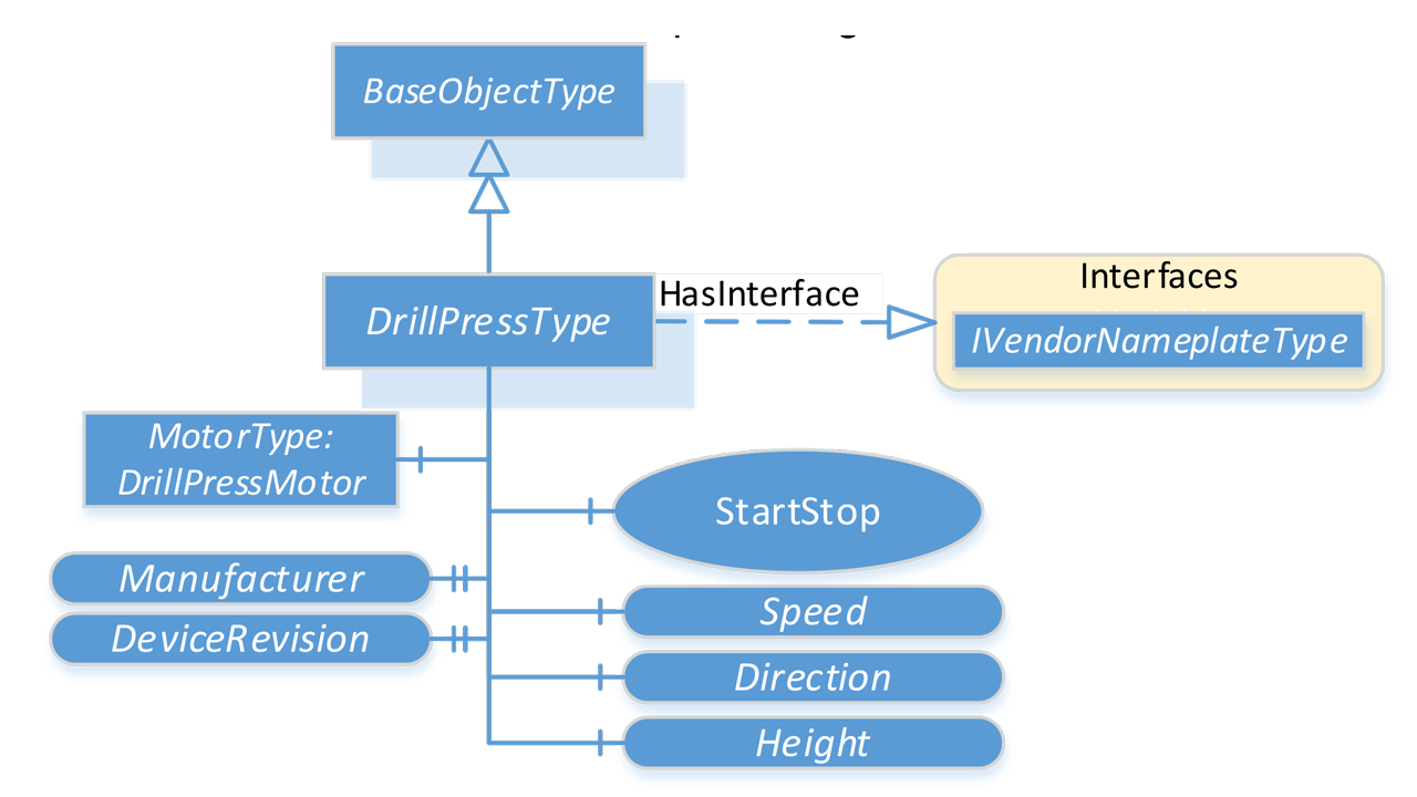 Figure 1 - OPC UA Model for a Drill Press