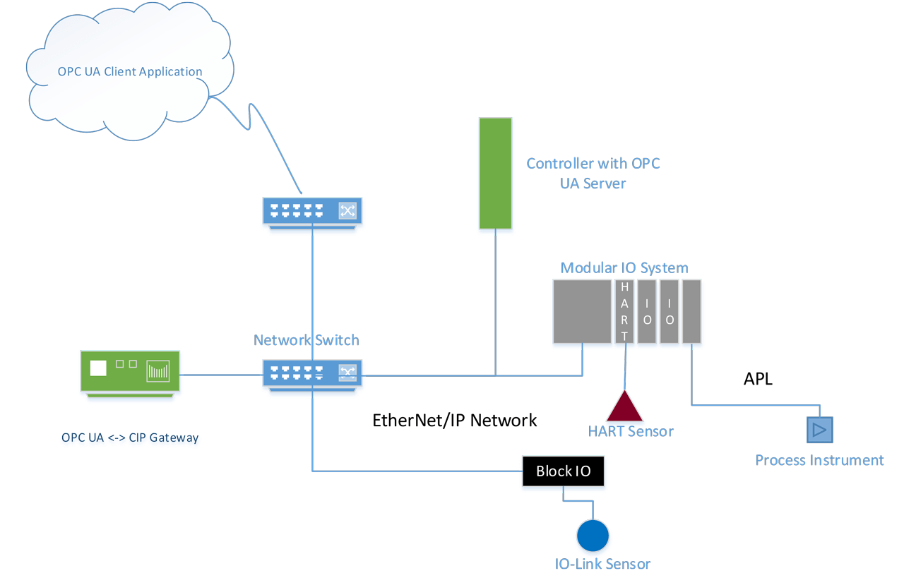 Figure 2 - Industrial Network Accessed by OPC UA Client Application