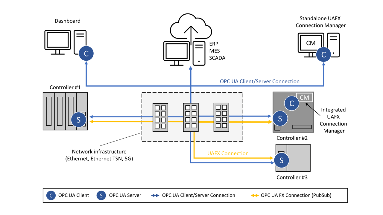 Schematic structure of the first OPC UA FX multi-vendor demo.