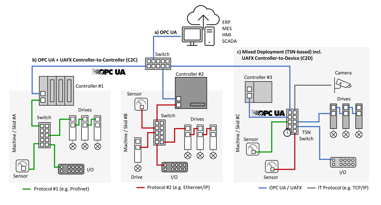Unification of horizontal and vertical communication via OPC UA (a) and UAFX (b), as well as migration to a continuous, convergent network (c) that full scales from the field to the cloud and vice versa.