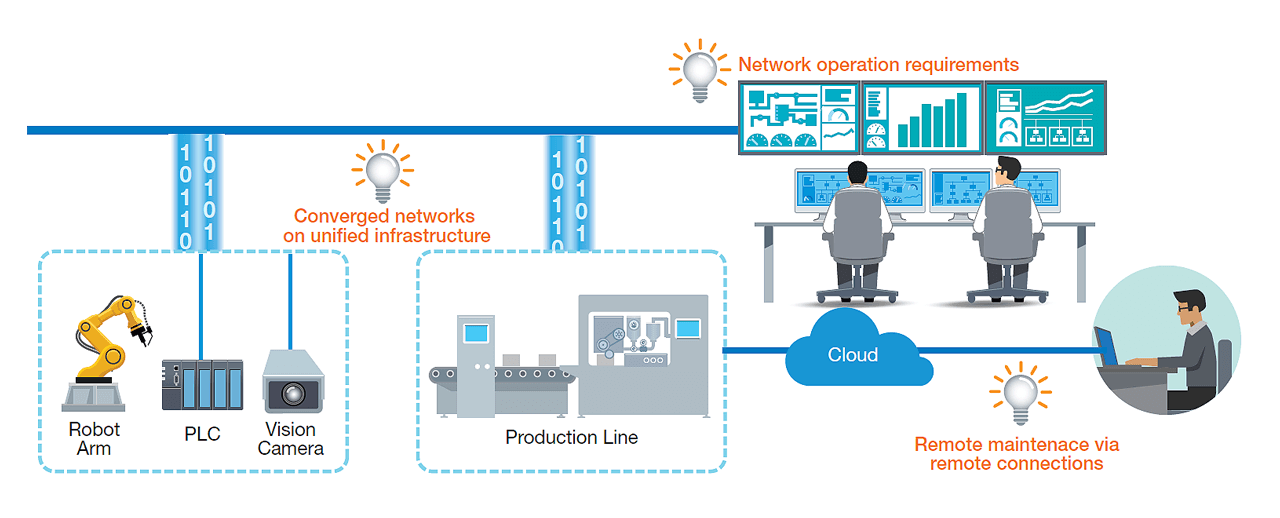 Future-proof IIoT networks are converged on a unified infrastructure, meet operational requirements and provide remote maintenance access connections.