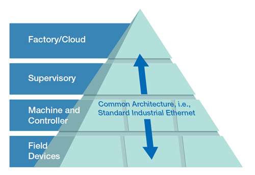 Future-proof networks offer solutions at all levels from the factory/cloud to field devices.