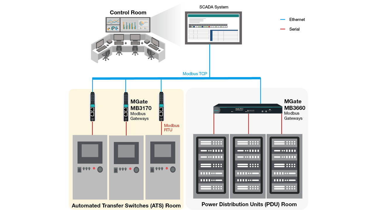 To monitor power usage and quality, the power supply equipment including switchgears, PDUs, and UPSs connect to networks to allow operators to receive real-time information. .