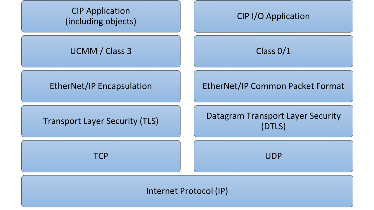 Figure 1 EtherNet/IP over TLS and DTLS layering.