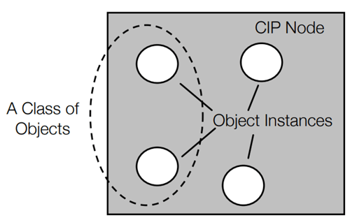 Figure 2 CIP Classes and Instances.