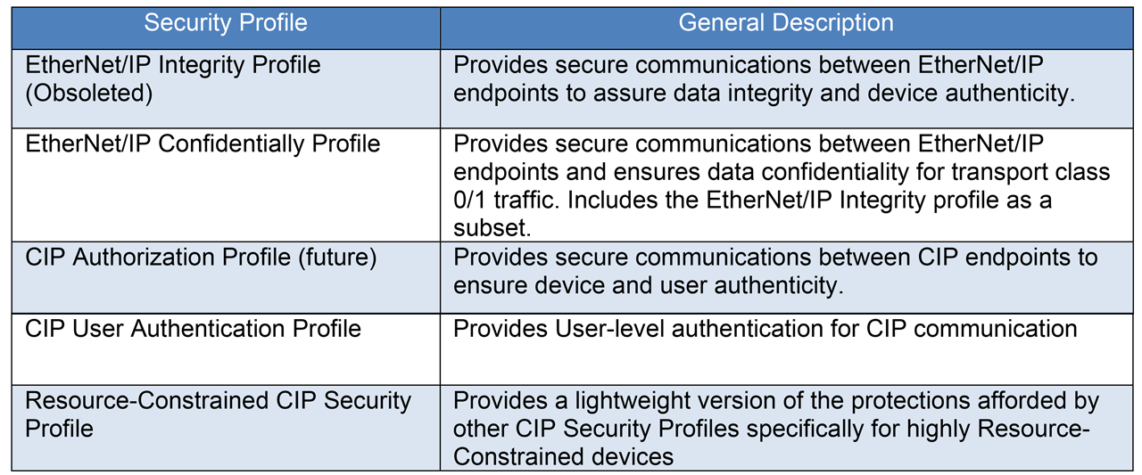 Table 1 CIP Security Profiles.