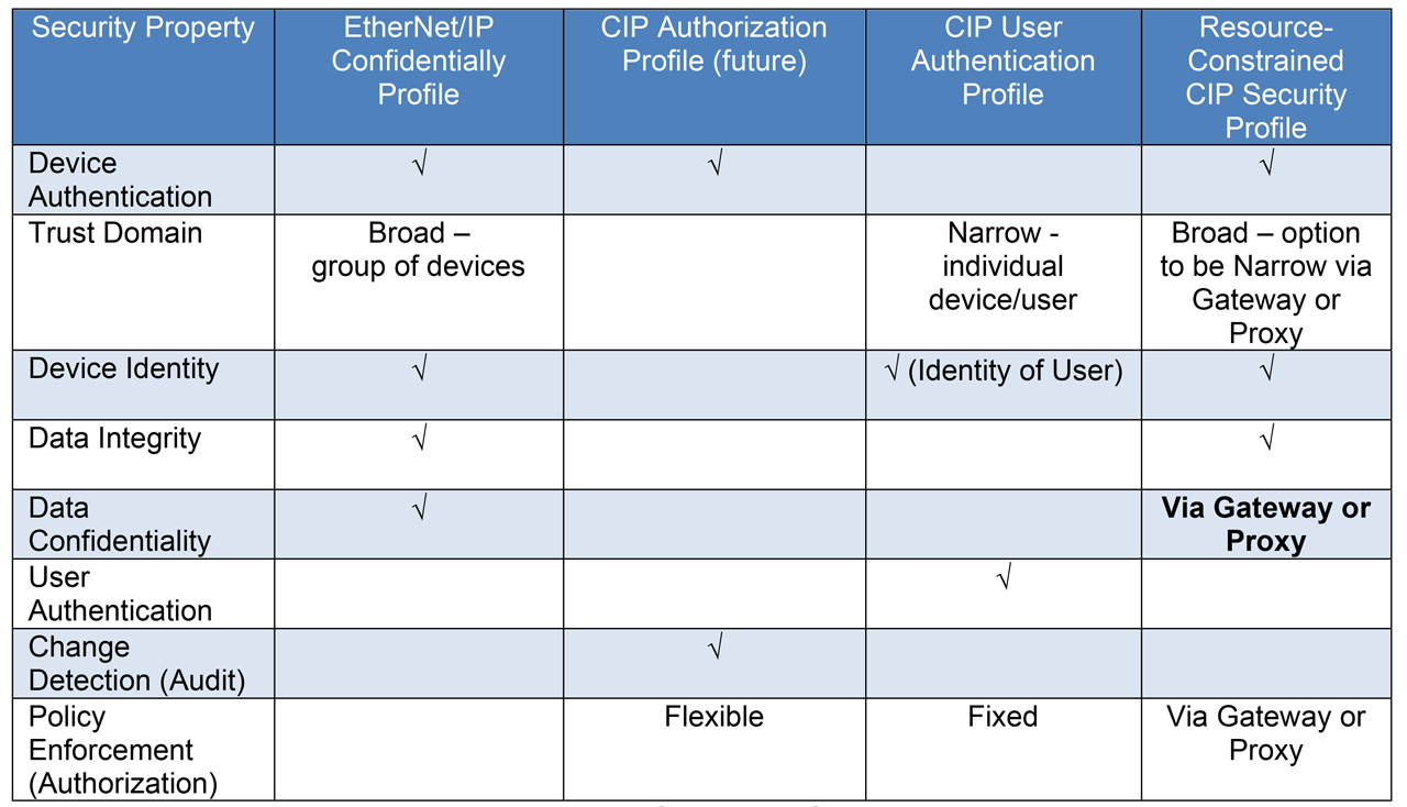Table 2 Supported Security Properties.