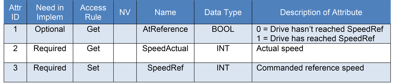 Table 3 Example Instance Attributes