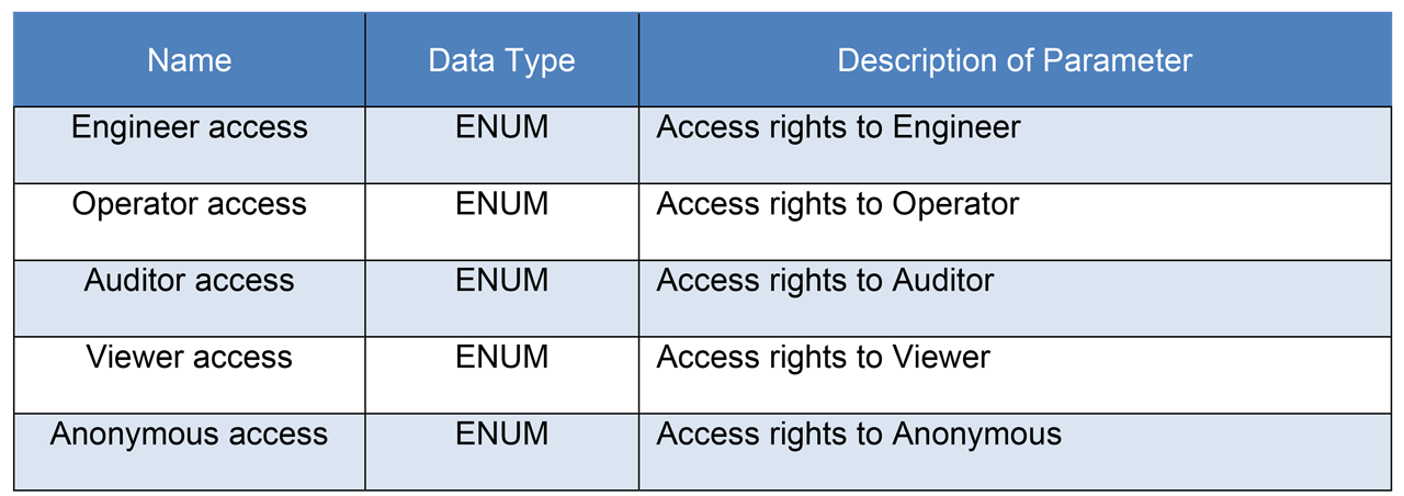 Table 4 Apply_Permission_Information parameters.