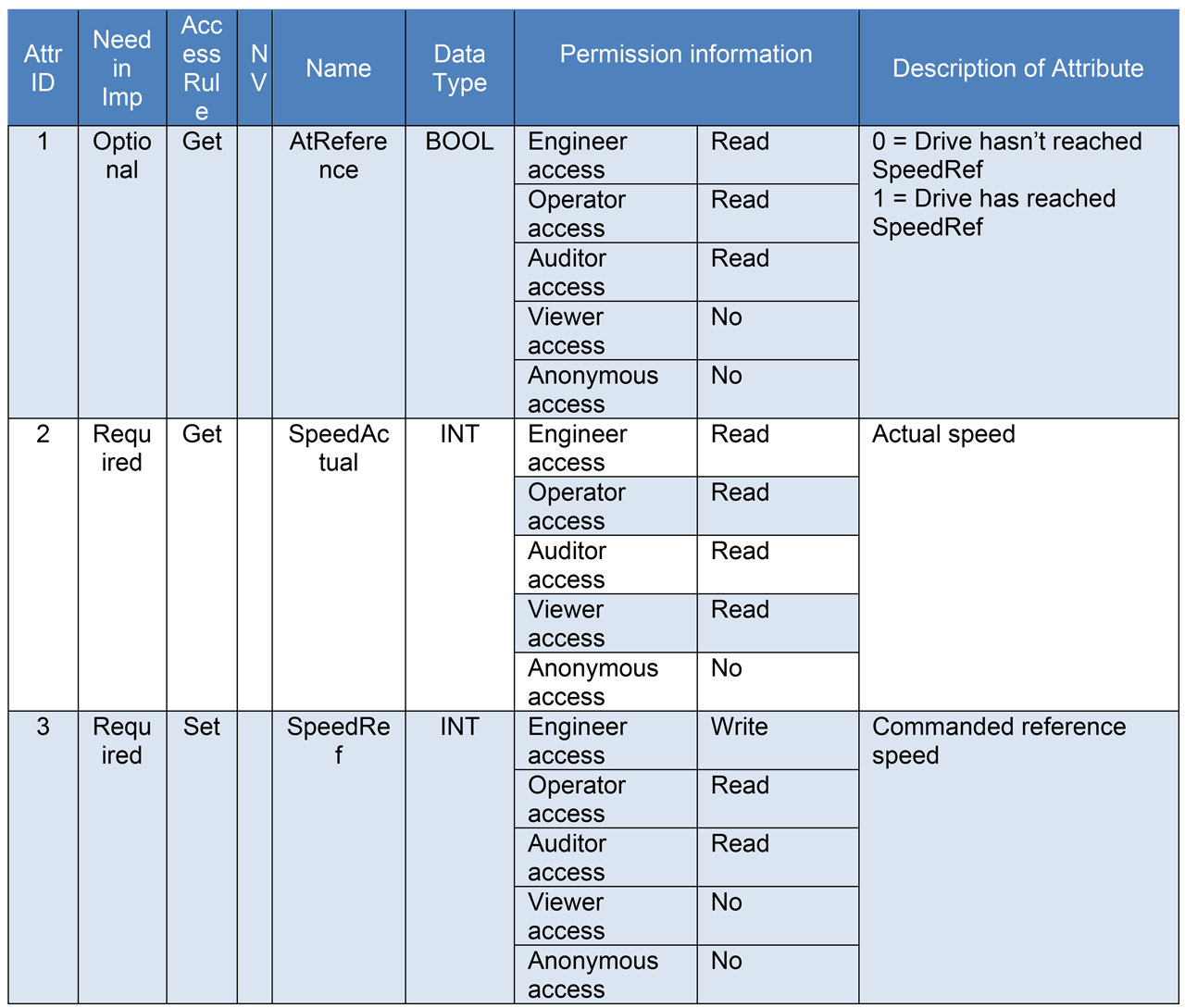 Table 6 Example Instance Attributes with permission information.