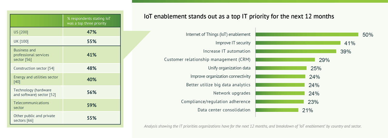 Chart 1 IoT Enablement Stands Out As A Top IT Priority For The Next 12 Months