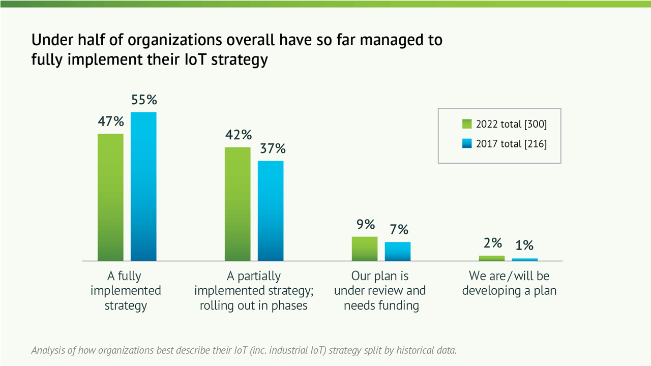Under Half Of Organizations Overall Have So Far Managed To Fully Implement IoT Strategy